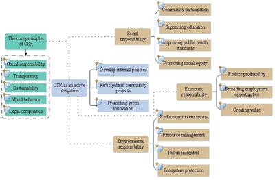 The influence of digital platform on the implementation of corporate social responsibility: from the perspective of environmental science development to explore its potential role in public health